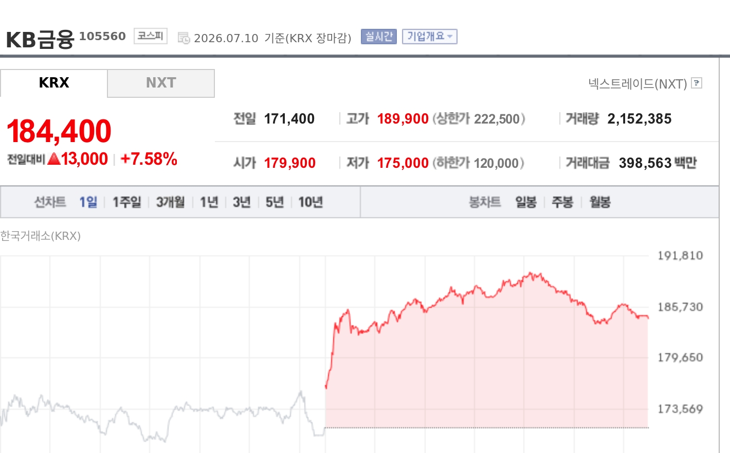 [특징주] KB금융, 자사주 매수 신청 부각에 7%대 강세