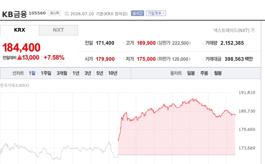 [특징주] KB금융, 자사주 매수 신청 부각에 7%대 강세