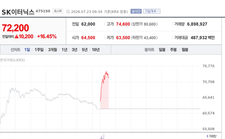 [특징주] SK이터닉스, 중동발 유가 급등에 장초반 강세