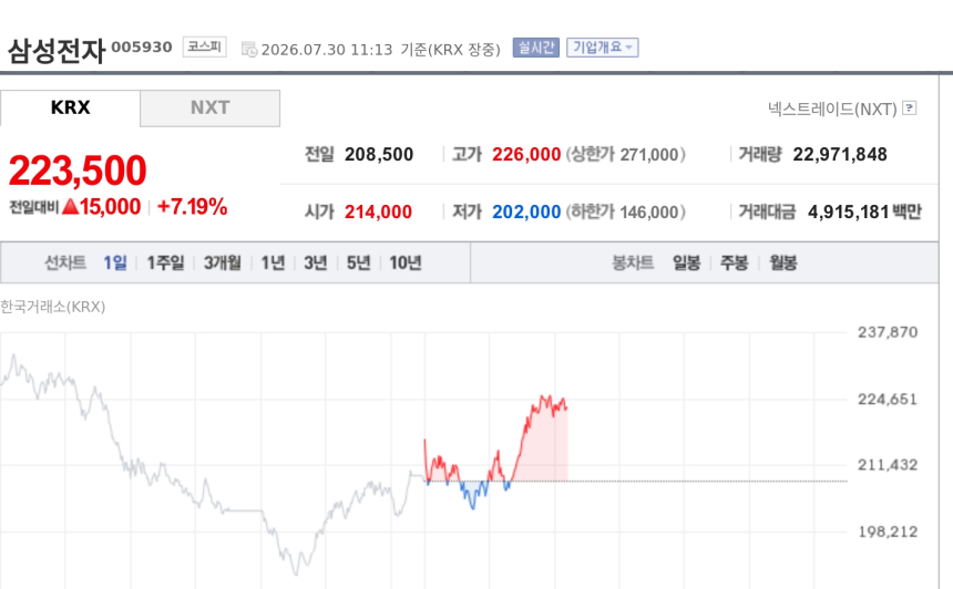 [특징주] 삼성전자, 2분기 주당 374원 현금배당 결정에 7%대 강세