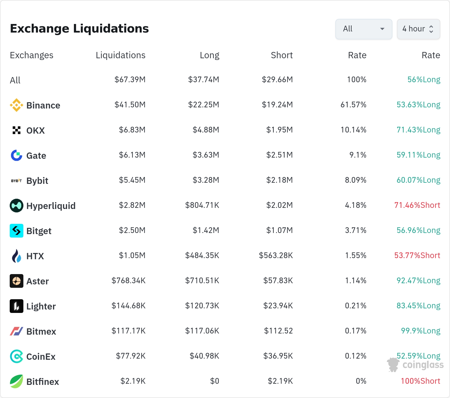 4시간 거래소 별 청산 데이터 / TokenPost