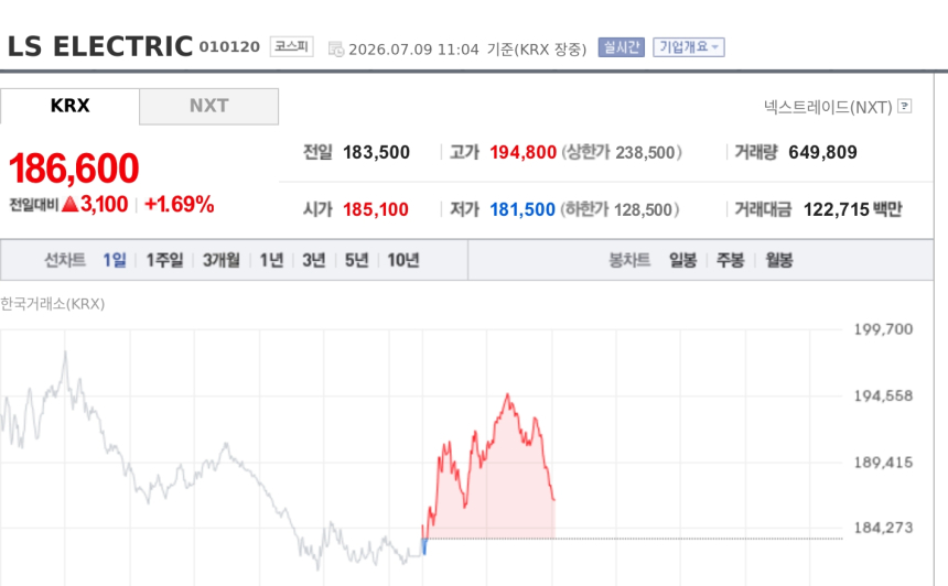  [특징주] LS일렉트릭, AI 데이터센터 수주 기대에 장중 강세 