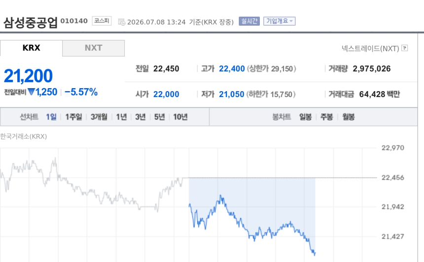 [특징주] 삼성중공업, 7월 유조선 4척 수주에도 약세…5583억 일감 추가 확보