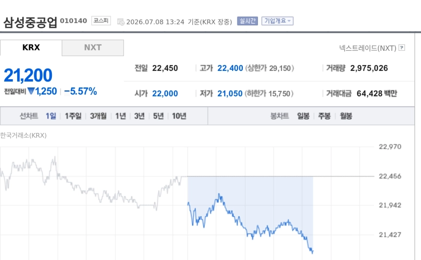 [특징주] 삼성중공업, 7월 유조선 4척 수주에도 약세…5583억 일감 추가 확보