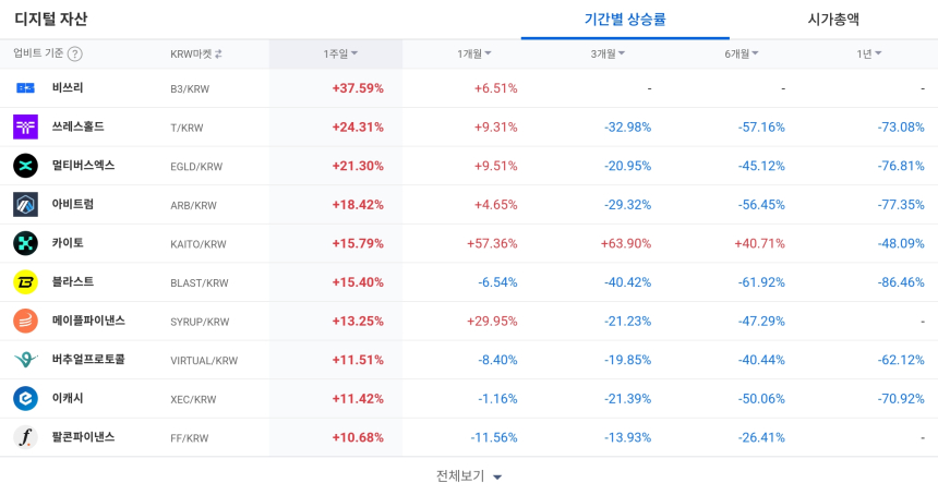 [코인 TOP 10 주간동향] 플루언트 121% 급등…비쓰리·카이토 강세, 폴카닷·에이브 매수체결 500% 상위권