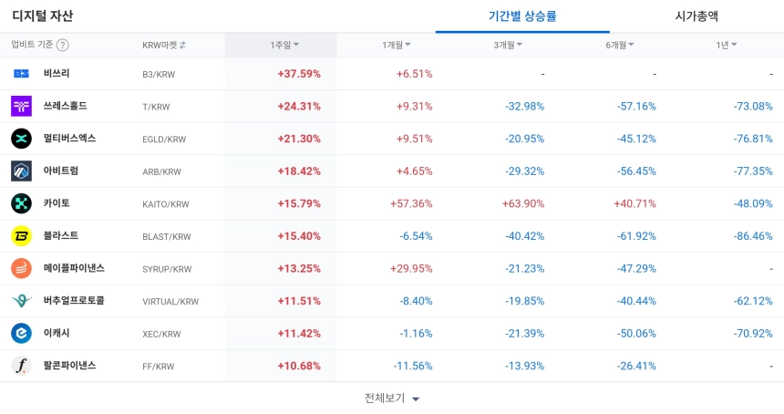[코인 TOP 10 주간동향] 플루언트 121% 급등…비쓰리·카이토 강세, 폴카닷·에이브 매수체결 500% 상위권
