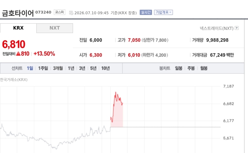 [특징주] 금호타이어, 광주공장 부지 가치 재평가 기대에 강세…호남 반도체 클러스터 수혜 부각