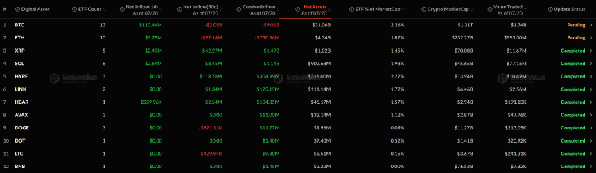[알트 현물 ETF] XRP·SOL 순유입 우위...DOGE·LINK 등 보합