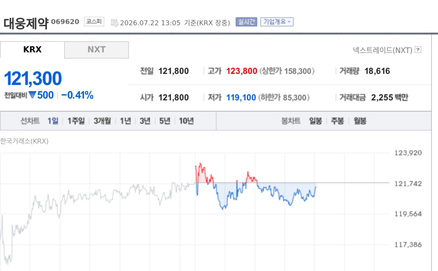 [특징주] 대웅제약, 2분기 실적 기대 부각…나보타 북미 성장에 강세 기대