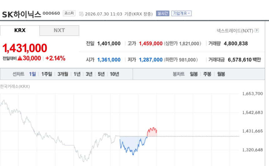 [특징주] SK하이닉스, 역대 최대 실적에도 실망 매물…컨콜 여파에 약세