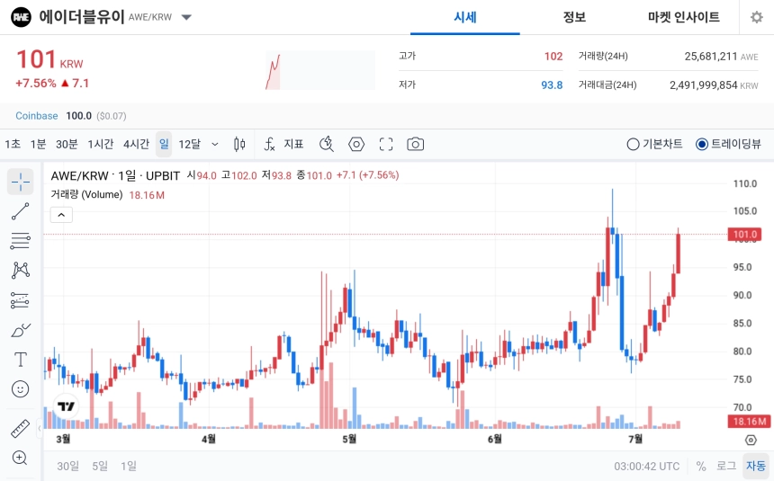[오늘의 주목코인] 에이더블유이, 탐욕지수 1위 속 7%대 상승…거래량 동반 강세 부각
