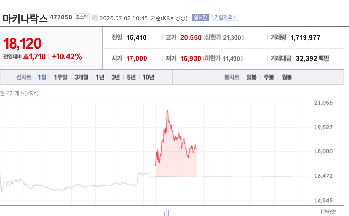 [특징주] 마키나락스, 정부 AI 메가프로젝트 수혜 기대에 강세
