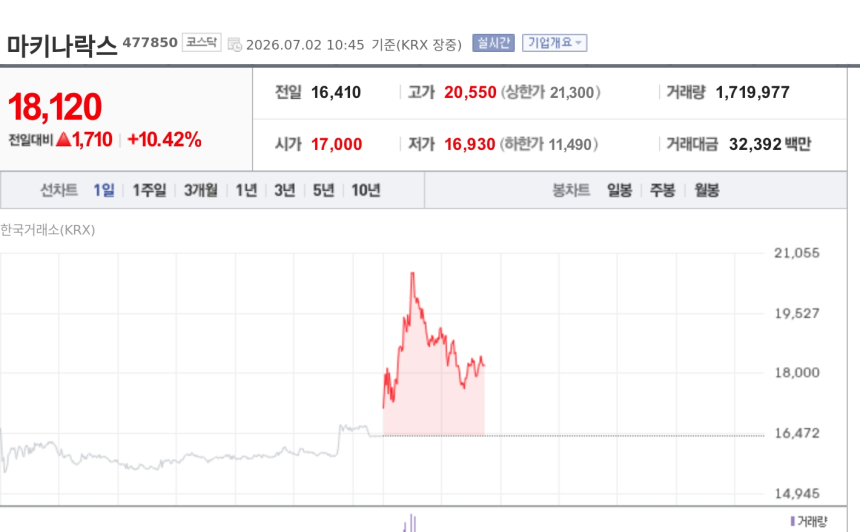 [특징주] 마키나락스, 정부 AI 메가프로젝트 수혜 기대에 강세
