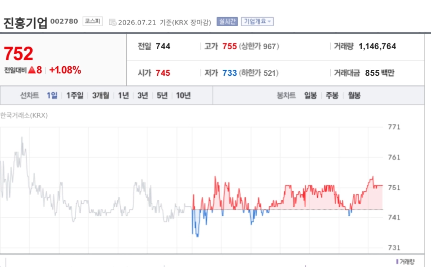 [특징주] 진흥기업, 남부내륙철도 10공구 실시설계 적격자 선정에 강세