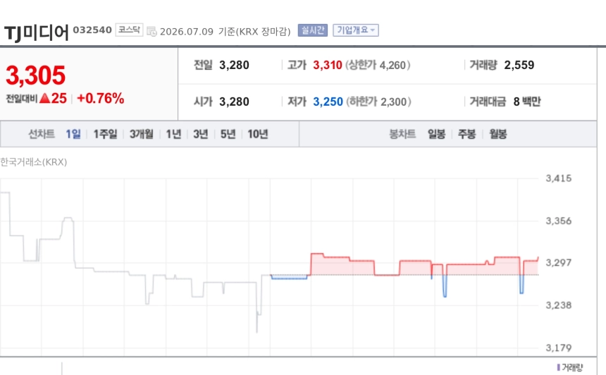 [특징주] TJ미디어, 130억 차입해 알루미늄 트레이딩 투자…신규 수익원 확보 기대