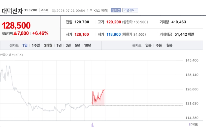 [특징주] 대덕전자, 4970억원 설비투자 결정에 강세…FC-BGA·FC-CSP 확대 기대