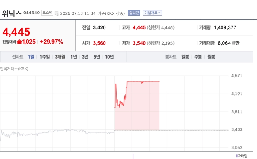 [특징주] 위닉스, 폭염 중대경보에 상한가…냉방·제습주 동반 급등
