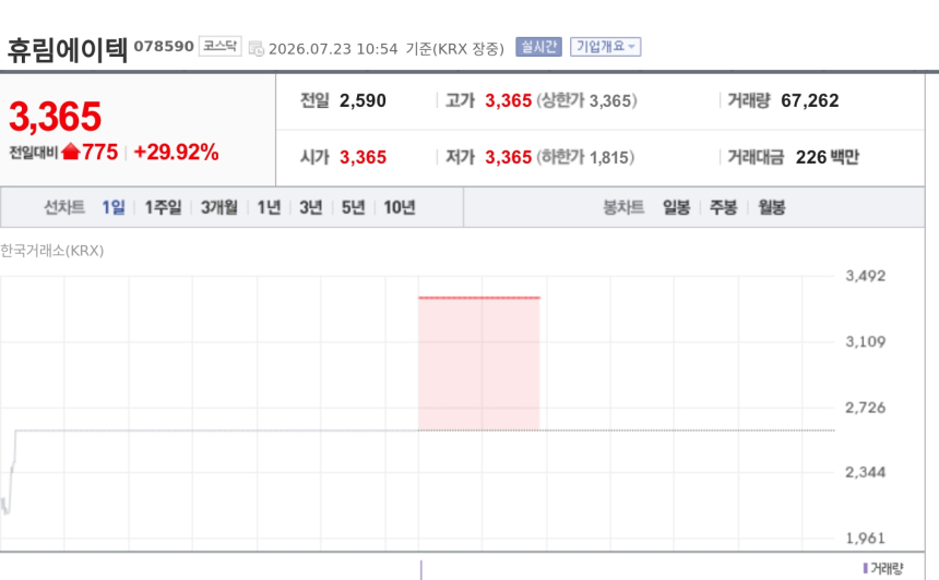 [특징주] 휴림에이텍, AI 방산로봇 인수 기대감에 상한가