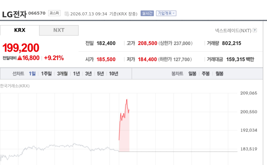[특징주] LG전자, 엔비디아 '베라 루빈' 맞춤 AI 서버 랙 개발에 9%대 상승