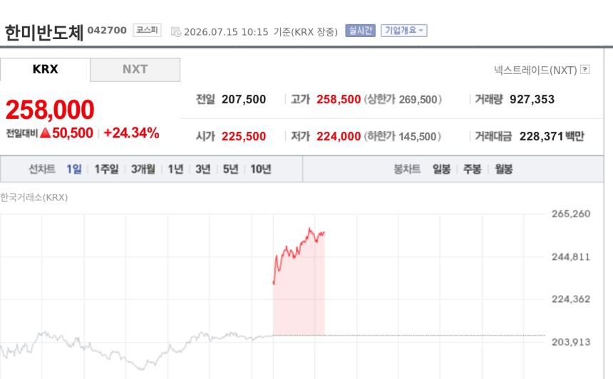 [특징주] 한미반도체, 2분기 최대 실적에 24%대 급등