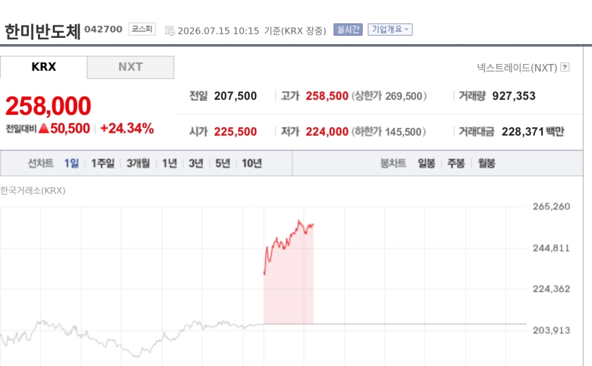 [특징주] 한미반도체, 2분기 최대 실적에 24%대 급등