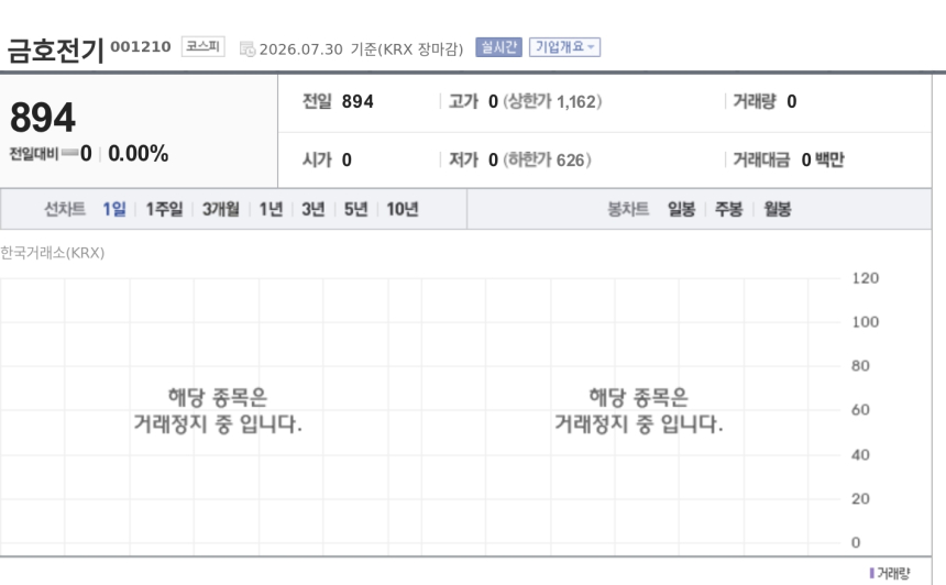 [특징주] 금호전기, 31일 거래재개 앞두고 액면병합 완료…기준가 4470원