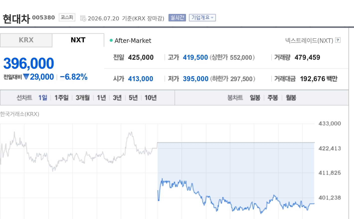 [특징주] 현대차, 코스피 급락에 40만원선 붕괴…실적 우려 겹치며 6%대 하락