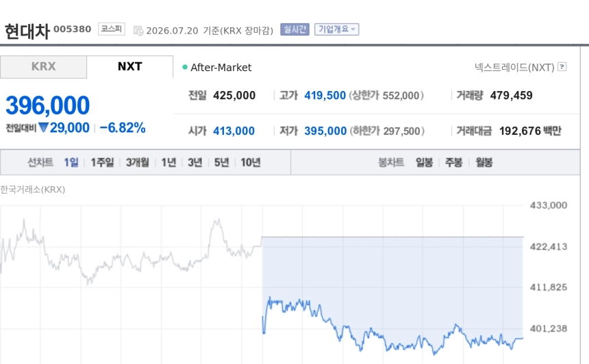 [특징주] 현대차, 코스피 급락에 40만원선 붕괴…실적 우려 겹치며 6%대 하락
