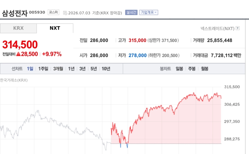 [특징주] 삼성전자, 코스피 8000선 회복 속 9%대 강세…반도체 쏠림 심화