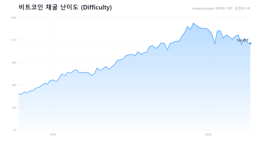 비트코인 채굴 난이도 0.74% 하락...올해 아홉 번째 하향 조정