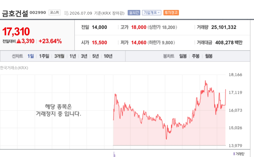 [특징주] 금호건설, LH 평택고덕 공공주택 우협 선정에 23% 급등