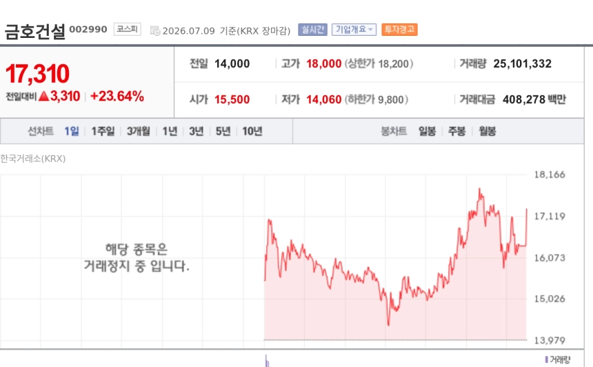 [특징주] 금호건설, LH 평택고덕 공공주택 우협 선정에 23% 급등