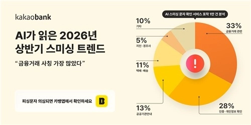 카카오뱅크, 금융 거래 유형 스미싱 경고... 상반기 1만 건 넘게 접수