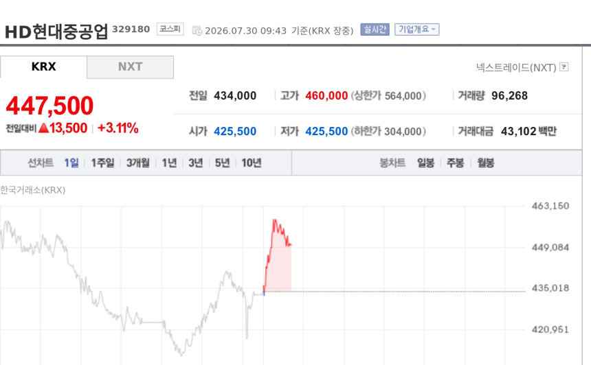 [특징주] HD현대중공업, 2분기 호실적에 AI 전력 인프라 기대까지…장초반 강세