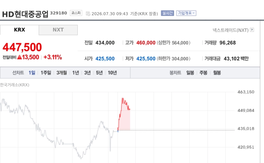 [특징주] HD현대중공업, 2분기 호실적에 AI 전력 인프라 기대까지…장초반 강세