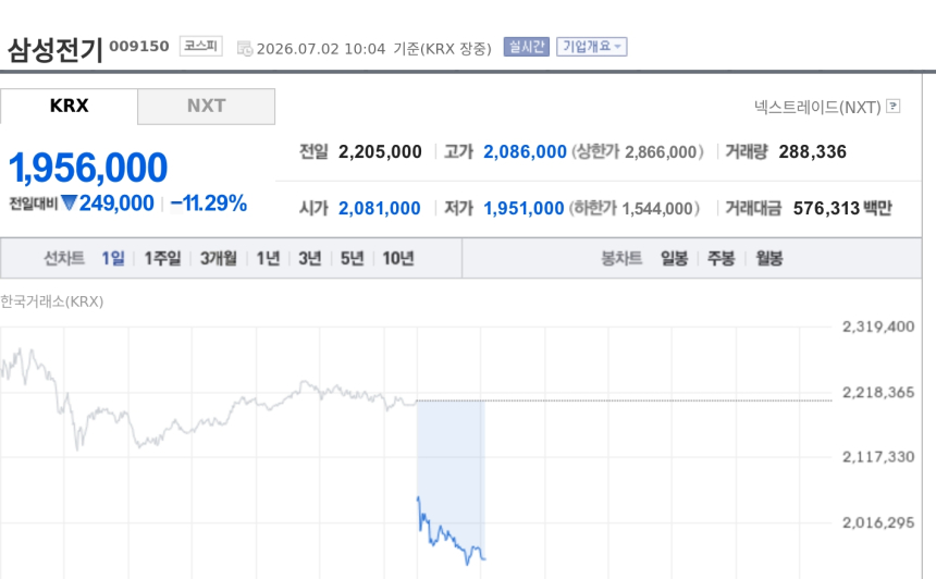 [특징주] 삼성전기 11%대 급락…미 반도체주 쇼크에 AI 부품주 차익실현