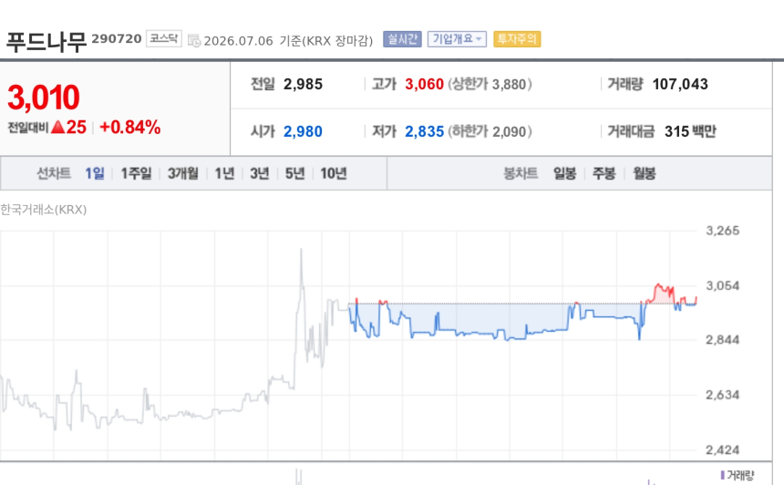 [특징주] 푸드나무, 200억 3자배정 유상증자 소식에 강세