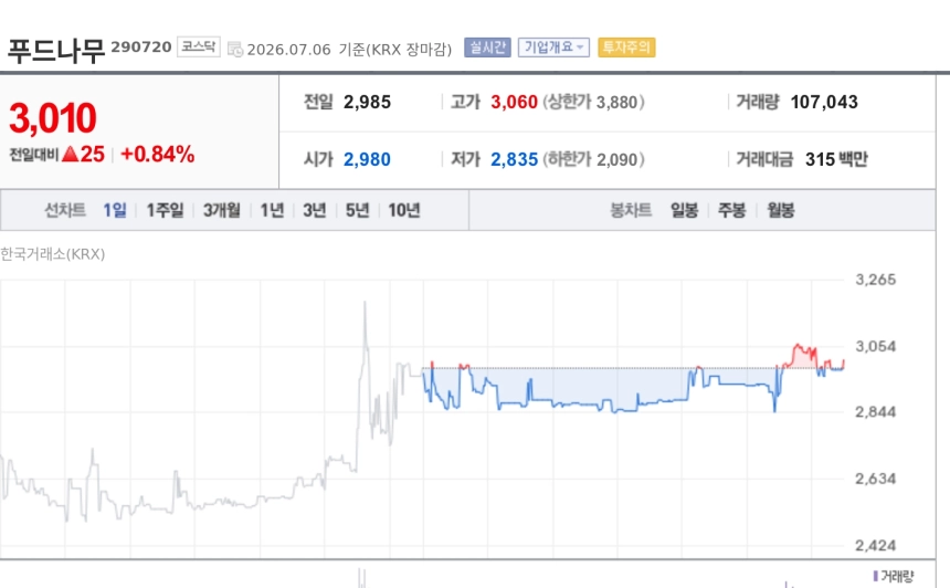 [특징주] 푸드나무, 200억 3자배정 유상증자 소식에 강세