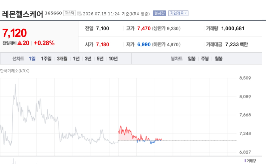 [특징주] 레몬헬스케어, 앱 논란에도 강세…IPO 수급·의료AI 기대감 부각