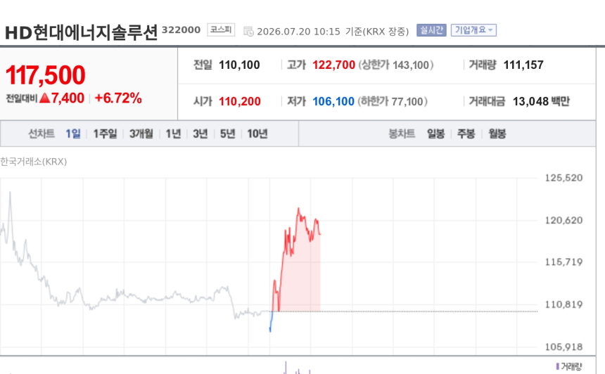[특징주] HD현대에너지솔루션, 중동 긴장에 유가 급등…태양광 수혜 기대에 강세