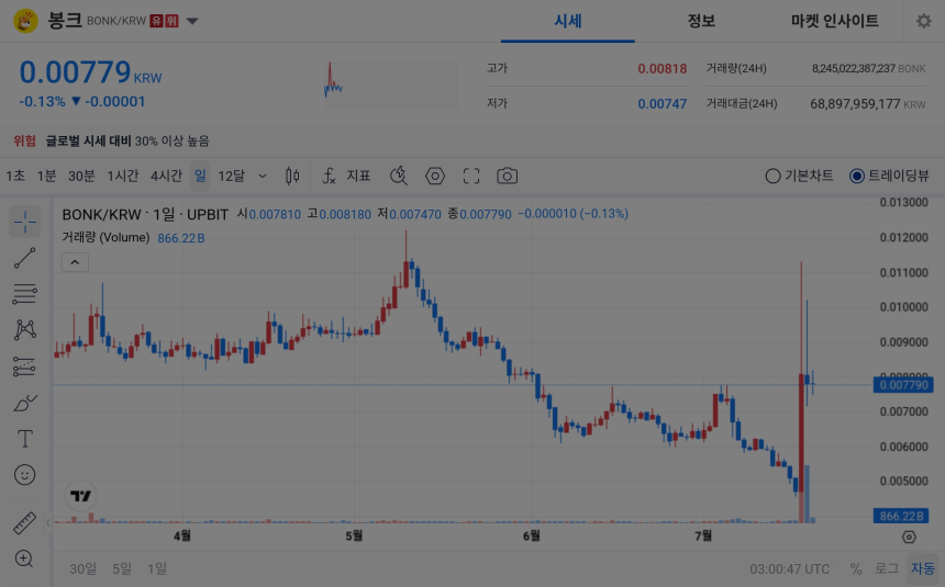 [오늘의 주목코인] 봉크, 탐욕 지수 1위에도 가격은 숨 고르기…과열 경고 속 거래대금 상위권 주목