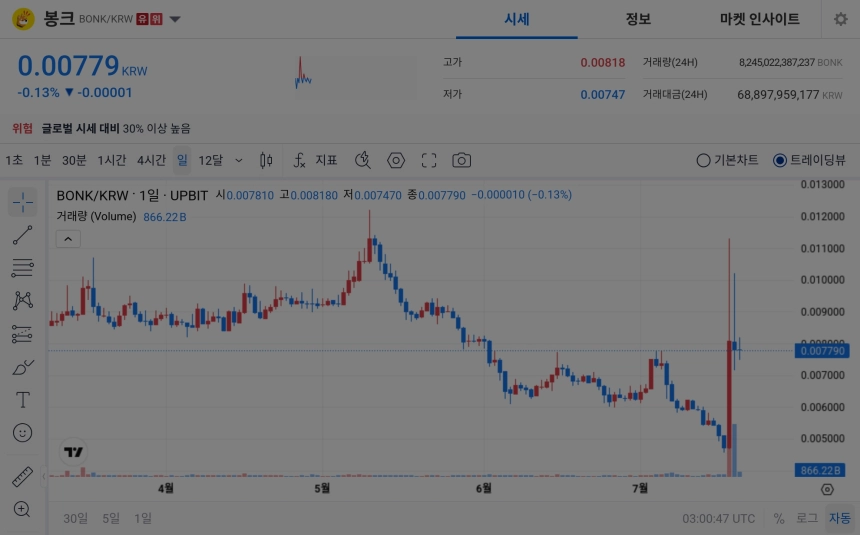 [오늘의 주목코인] 봉크, 탐욕 지수 1위에도 가격은 숨 고르기…과열 경고 속 거래대금 상위권 주목