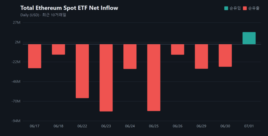 이더리움 현물 ETF, 9거래일 만에 순유입...하루 1489만 달러