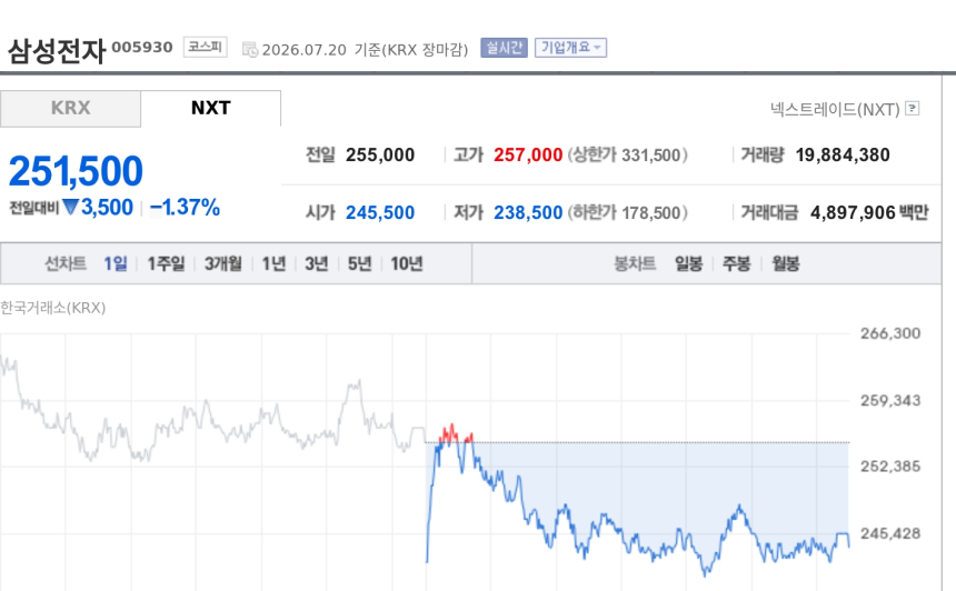[특징주] 삼성전자, 실적 개선에도 25만원선 약세…AI 반도체 기대·과열 부담 교차