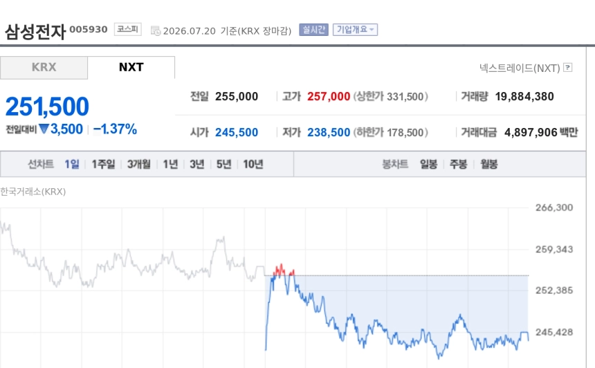 [특징주] 삼성전자, 실적 개선에도 25만원선 약세…AI 반도체 기대·과열 부담 교차