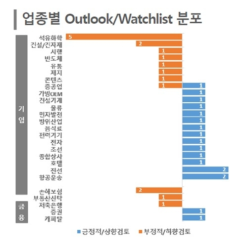 하반기 기업 신용등급, 업종별 양극화 심화 전망