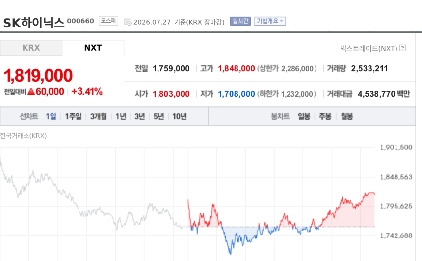 [특징주] SK하이닉스, 엔비디아 7500억달러 AI·메모리 협력 부각에 강세