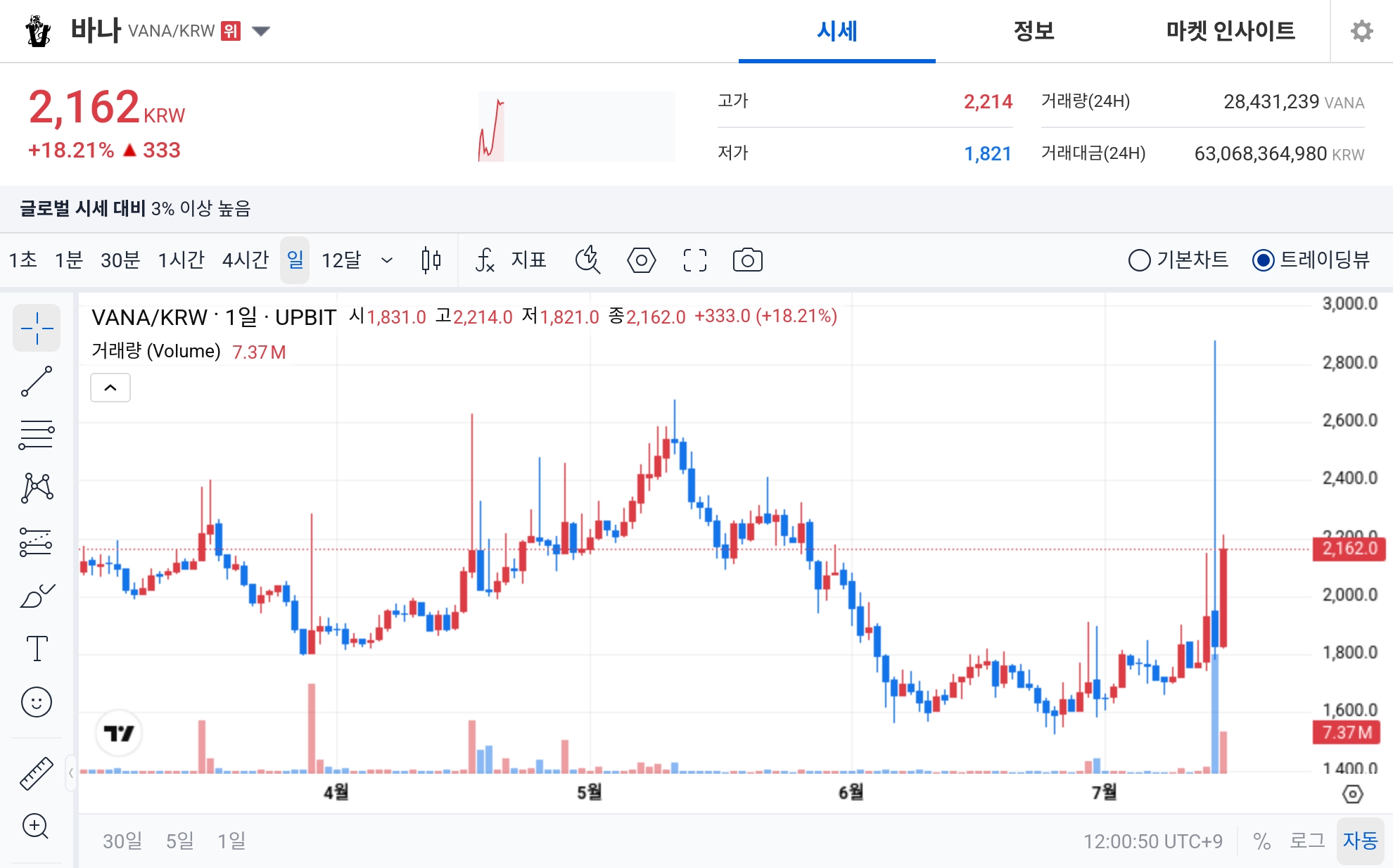 [오늘의 주목코인] 바나, 18% 급등하며 매우 탐욕 1위…거래대금 상위권 진입 - TokenPost