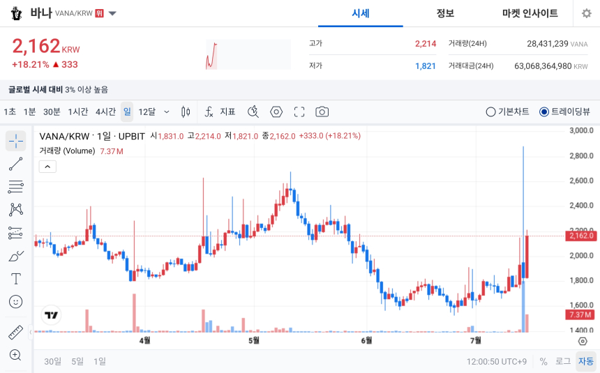 [오늘의 주목코인] 바나, 18% 급등하며 매우 탐욕 1위…거래대금 상위권 진입