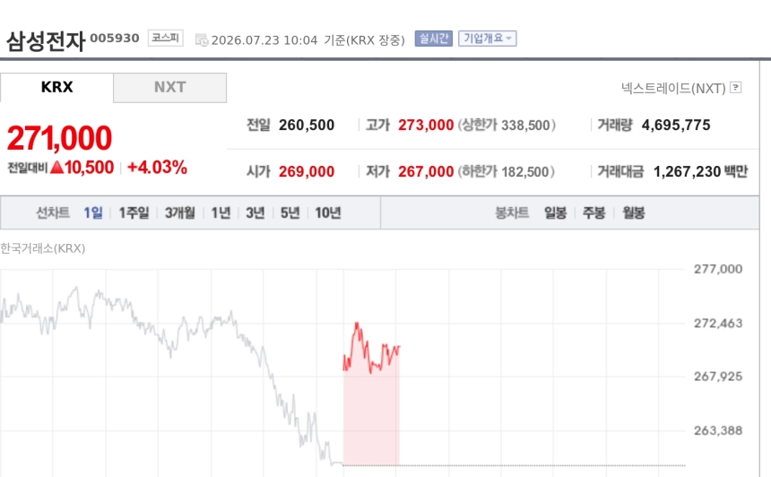 [특징주] 삼성전자, 코스피 7000선 재탈환 이끌어…알파벳 CAPEX 상향에 반도체주 동반 강세
